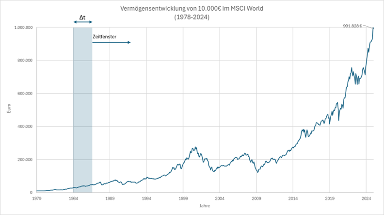 Backtesting: Analysezeitfenster Δt wird über die komplette Historie verschoben