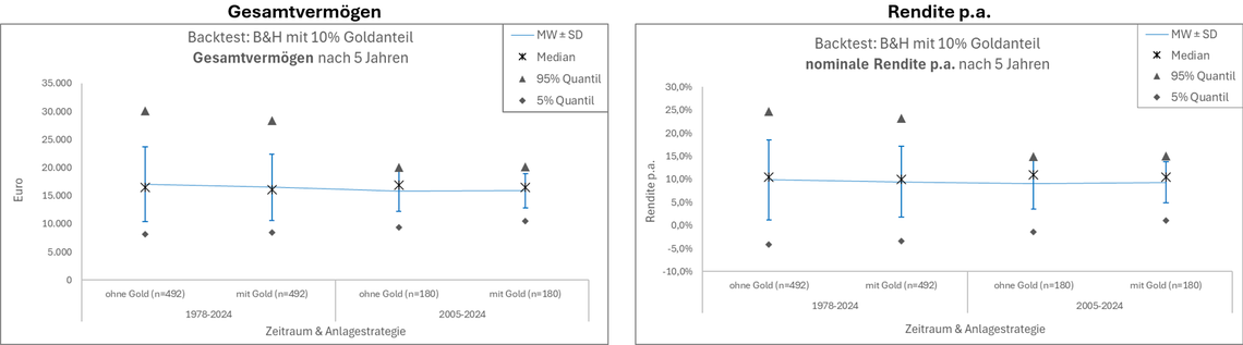 Boxplots der Anlagestrategien B&H mit und ohne 10-%-igem Goldanteil, getestet mit Backtesting für 1978–2024 und 2005–2024. Mittelwerte, Mediane und Quantile dargestellt.