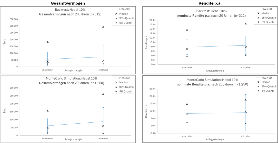 Boxplots der Anlagestrategien B&H mit und ohne 10&nbsp;% Hebel für verschiedene Zeiträume.