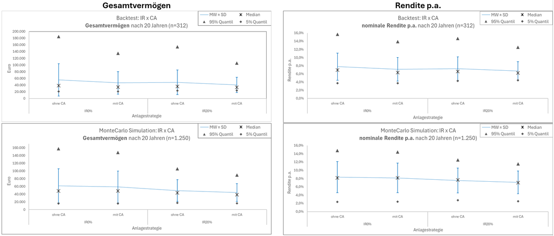 Boxplots der Anlagestrategien B&H vs. IR mit und ohne CA für verschiedene Zeiträume