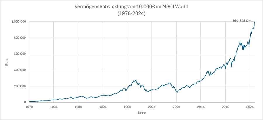 Vermögensentwicklung von 10.000 € im MSCI World (1978-2024)