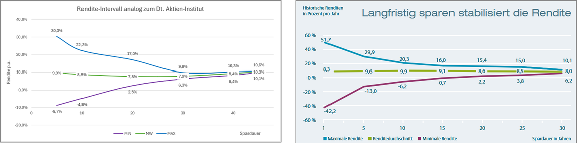 Rendite-Intervall für verschiedene Zeiträume. Eigene Berechnung (links) vs. Angaben des Deutschen Aktieninstituts (rechts). Quelle links: eigene Darstellung; Quelle rechts: Deutsche Aktieninstitut e.V., 2023