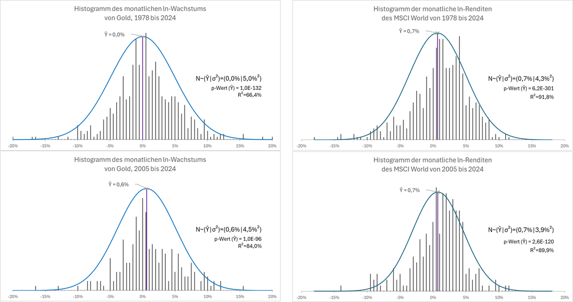 Verteilung des monatlichen Wachstums von Gold vs. MSCI World seit 1978 und seit 2005. Der Erwartungswert (Ŷ) von Gold ist in beiden Zeiträumen geringer, die Streuung (SD) jedoch jeweils höher.