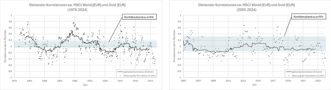 Korrelation zwischen MSCI und Gold seit 1978 und seit 2005. Gold ist de facto unkorreliert, bestenfalls schwach korreliert.