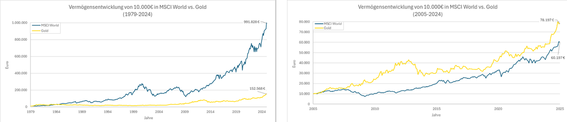 Entwicklung eines Investments von 10.000 € in MSCI World vs. Gold über die letzten 45 und 20&nbsp;Jahre.