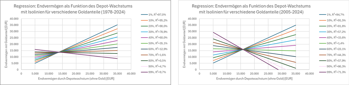 Phasenraum mit Goldisolinien für die Zeiträume 1978–2024 und 2005–2024
