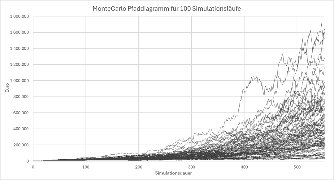  Monte-Carlo-Pfaddiagramm für 100 Simulationsläufe