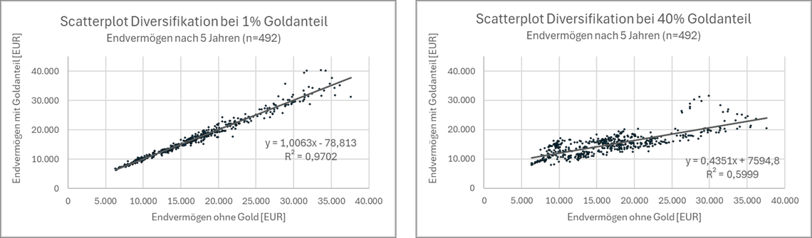 Scatterplot und Regressionsgerade für B&H mit 1&nbsp;% und 40&nbsp;% Goldanteil als Funktion von B&H ohne Gold. Die x-Achse zeigt das Endvermögen ohne Gold, die y-Achse das Endvermögen mit Gold.