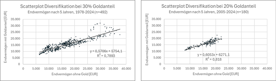 Scatterplots B&H mit 30&nbsp;% bzw. 20&nbsp;% Goldanteil, bei denen der MSCI World nicht mehr allein die Performance bestimmt