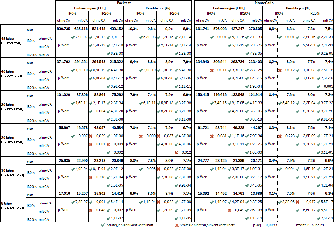 Übersicht der Anlagestrategien B&H vs. IR – jeweils mit und ohne CA. Getestet mit Backtesting und Monte-Carlo-Simulation über verschiedene Zeiträume.