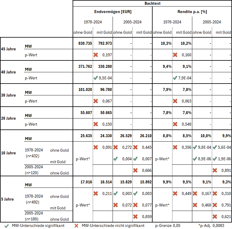Übersicht der Anlagestrategien B&H mit und ohne 10&nbsp;% Goldanteil für 1978–2024 und 2005–2024. Nur Backtesting, keine Monte-Carlo-Simulation.