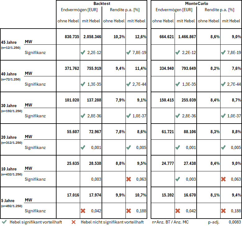 Übersicht der Anlagestrategien B&H mit und ohne 10&nbsp;% Hebel. Jeweils getestet mit Backtesting und Monte-Carlo-Simulation für verschiedene Zeiträume.