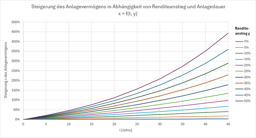 Diagramm, das die Steigerung des Anlagevermögens in Abhängigkeit von Renditeanstieg und Anlagedauer zeigt, mit verschiedenen Linien für unterschiedliche Renditewerte (1% bis 50%) über einen Zeitraum von 0 bis 45&nbsp;Jahren.