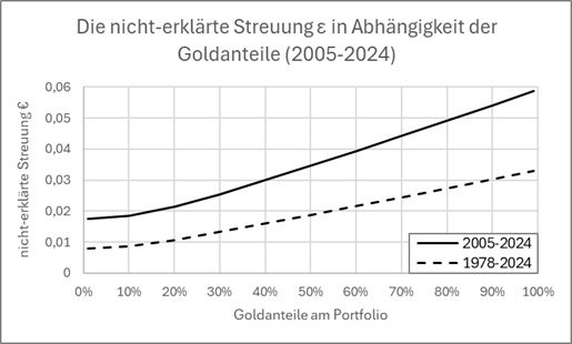 Nicht-erklärte Streuung der Goldisolinien in Abhängigkeit vom Goldanteil. Mit steigendem Goldanteil nimmt das potenzielle Risiko zu.