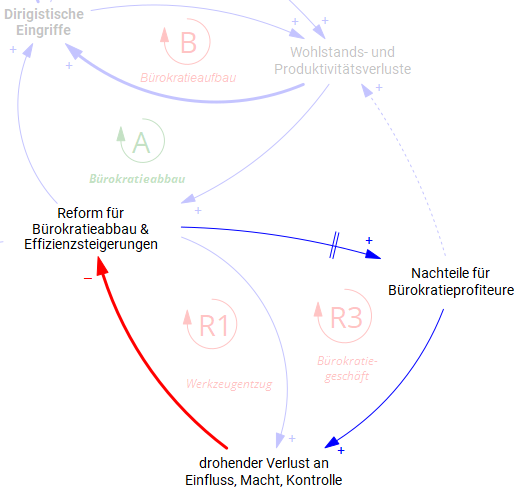 Nebenwirkung: Bürokratieprofiteure arbeiten gegen den Bürokratieabbau