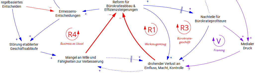 Bürokratieabbau im Konfliekt mit Business-as-Usual
