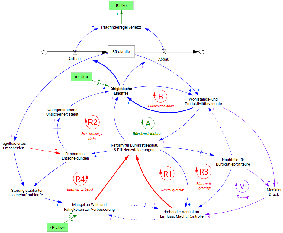 Durch Einführung von Verlustrisiko fr die Bürokratieverursacher wird ein Korrektiv ins System eingeschleust.