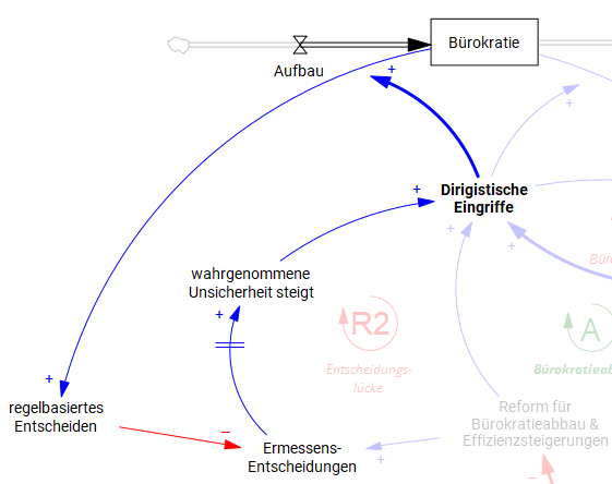Nebenwirkung und Fernwirkung des Bürokratieabbaus ist eine Entscheidungslücke