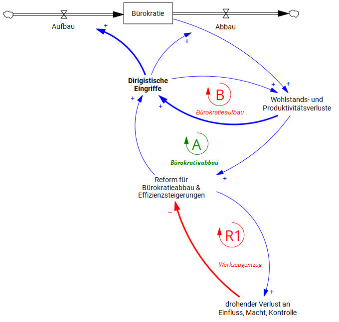 Darstellung der Interventionsspirale beim Bürokratieabbau