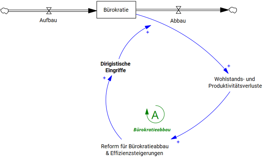 Trivalisierte Bürokratieabbau als Schleife