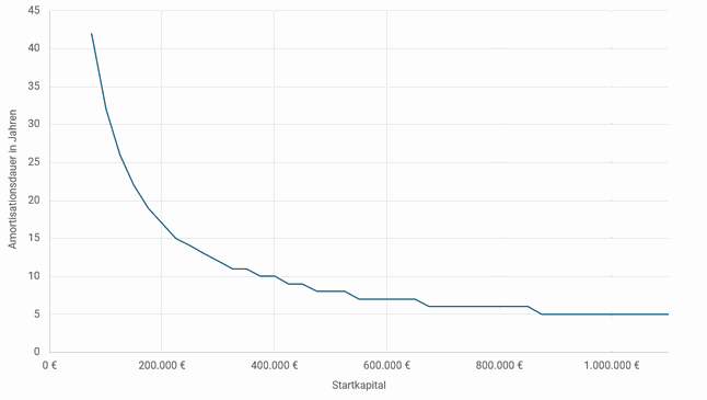 Plot der Amortisationsdauer der GmbH gegenüber dem Einzelunternehmer in Abhängigkeit vom Startkapital
