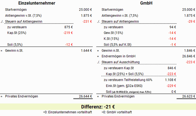 Berechnung der Differenz des privaten Endvermögens in GmbH vs. Einzelunternehmer. Quelle: Eigene Darstellung. 