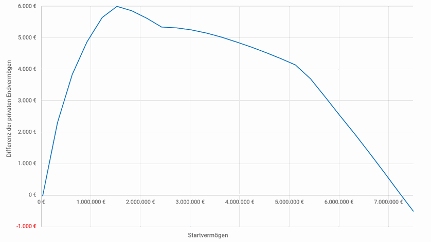 Plot der Differenz der privaten Endvermögen: GmbH vs Einzelunternehmer als Funktion des 'Ergebnis operatives Geschäft'. 