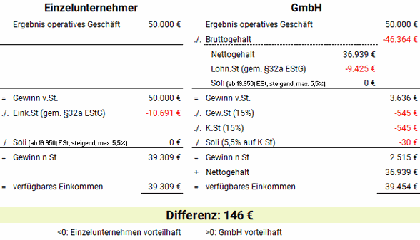 Berechnung des Einkommensdifferenz zwischen Einzelunternehmer und GmbH eines Selbstständigen, Single, keine Kinder, keine Kirchensteuer, 46364€ Medianbrutto 2023