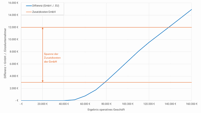 Plot der Differenz verfügbares Einkommen = GmbH ./. Einzelunternehmer als Funktion des 'Ergebnis operatives Geschäft'. 