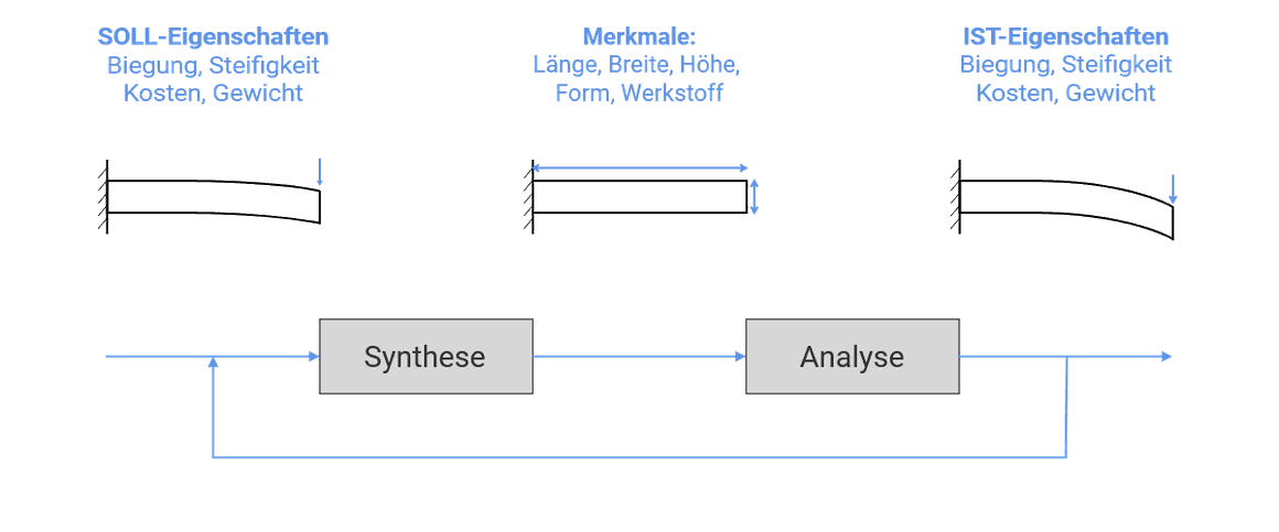 Diagramm Zusammenhang Synthese und Analyse