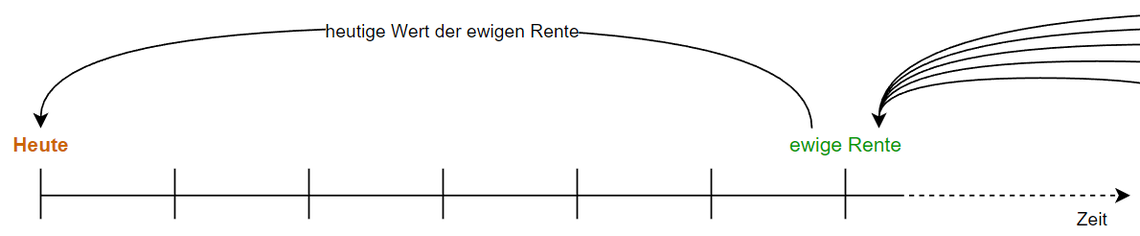 Visualisierung der ewigen Rente