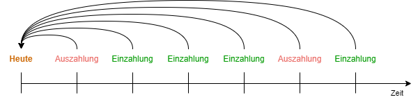 Durch Abzinsen wird der heutige Wert zukünftiger Zahlung berechnet (eigene Darstellung)