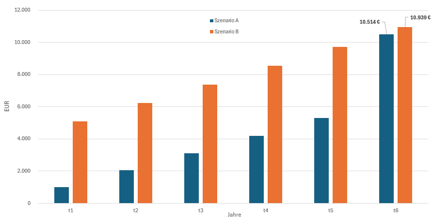 Endvermögen von 10.000&nbsp;EUR, bei 2&nbsp;% p.a. auf Sparguthaben (eigene Darstellung)