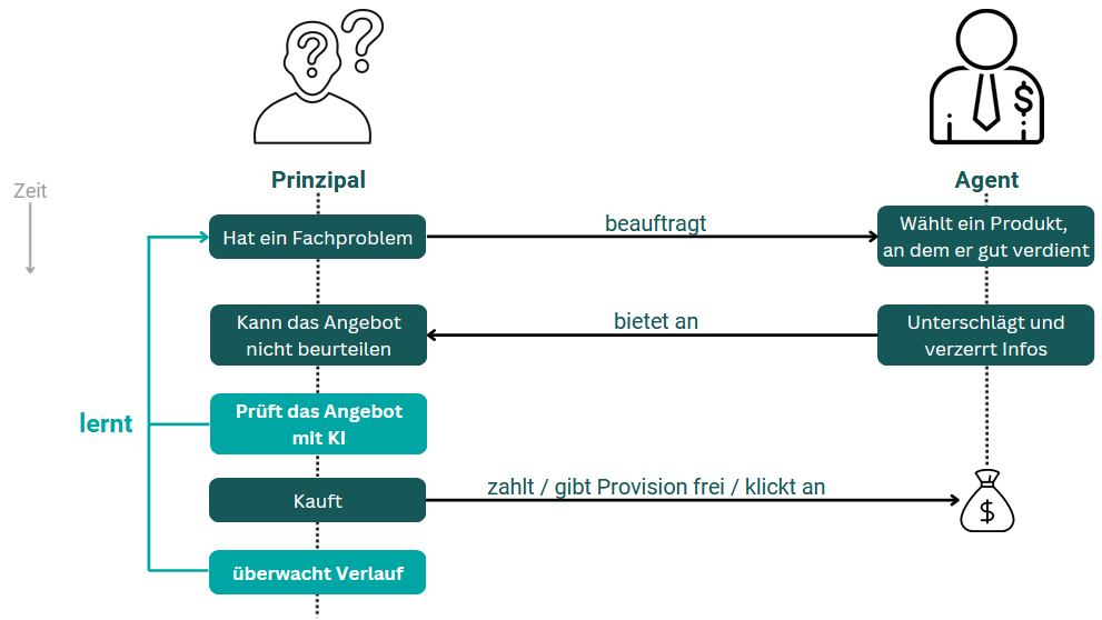 Lösung des Prinzipal-Agenten-Problems mit KI
