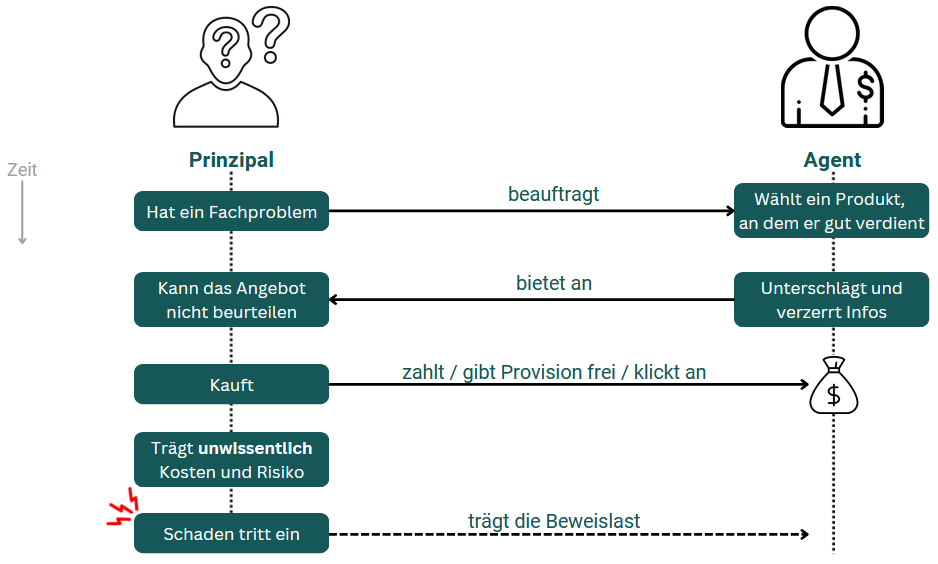 Prinzipal-Agenten-Problem: Der Kunde beauftragt einen Agenten, der ein für sich lukratives Produkt wählt und Infos verzerrt.