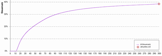 Kurve des durchschnittlichen Steuersatzes über dem zu versteuernden Einkommen (Quelle: BMF 2026, Einzelperson).