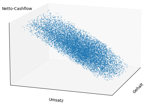 Monte-Carlo-Scatterplot: Netto-Cashflow über Umsatz und Lohn.