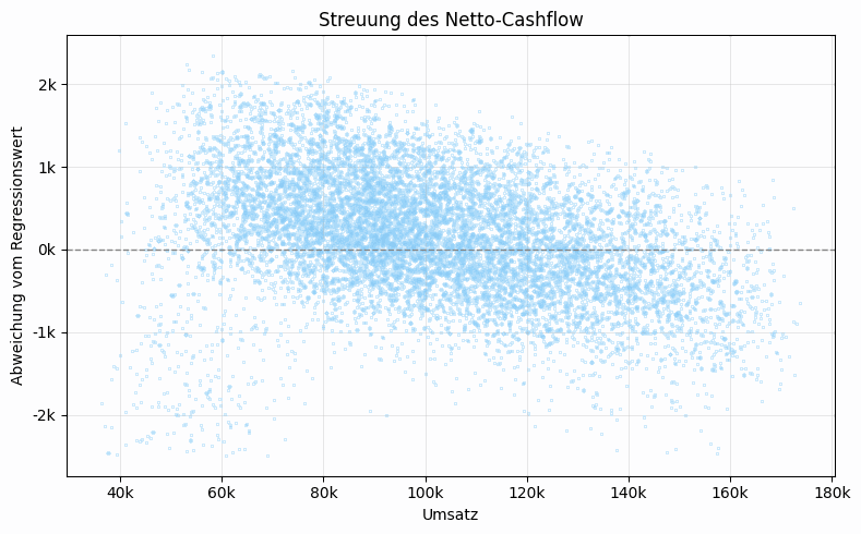 MC-Scatterplot der absoluten Streuung des Netto-Cashflow, abhängig von Umsatz und Lohn.