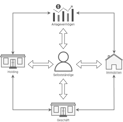 Systemkontextdiagramm des Vermögensaufbaus mit zentralem Akteur und vernetzten Teilsystemen.