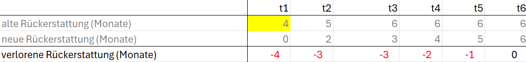 Transfer der Scans in Monate der Rückerstattung