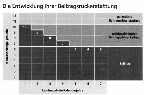 Scan der gestaffelten Rückerstattung.