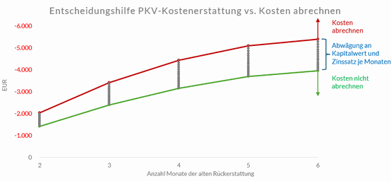 Visualisierung der Entscheidungshilfe