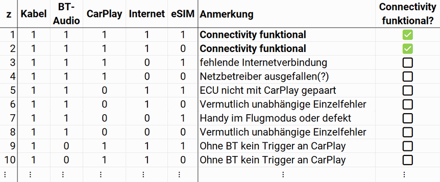 Automatentabelle, die die Permutationen der 32 theoretischen Systemzustände darstellt