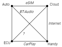 Connectivity-Lösung als Graph: Ein Würfel mit 4 Knoten und 6 Kanten