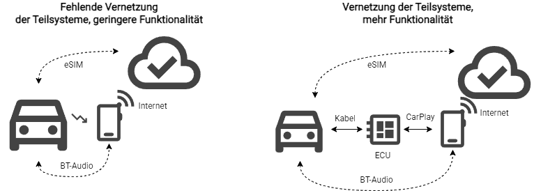 Connectivity im Fahrzeug. Links: IST-Zustand keine Connectivity. Rechts: zusätzliche ECU ermöglicht Conncectivity