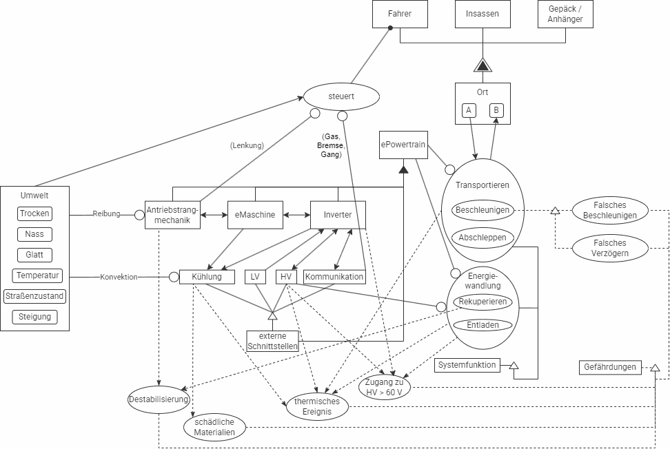 OPM Darstellung eines Sicherheitskonzepts (L0)