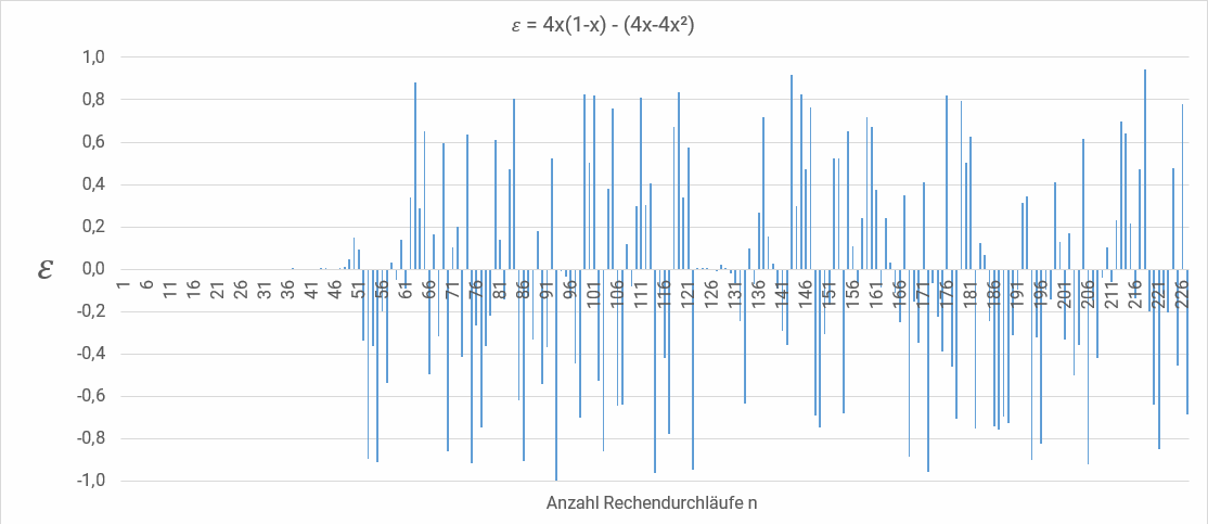 Visualisierung des Schmetterlingseffekts.
