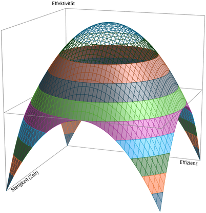 3D-Diagramm mit einer Parabelfunktion, die das Verhältnis von Effektivität, Effizienz und Stetigkeit (Zeit) zeigt. Die farbigen Streifen verdeutlichen unterschiedliche Wertebereiche, wobei das Optimum nicht im Maximum von Effektivität und Effizienz liegt.