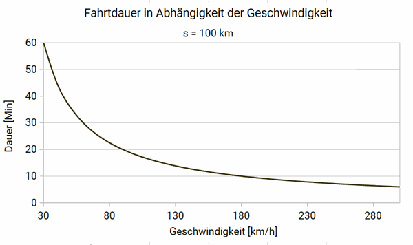 Diagramm Fahrtdauer vs. Geschwindigkeit für 100km