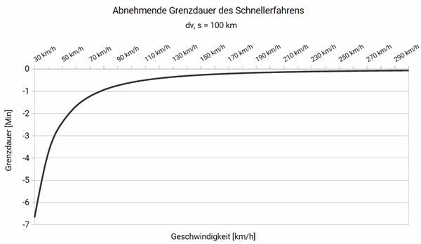 Diagramm Grenzdauer (Ableitung) vs. Geschwindigkeit für 100km
